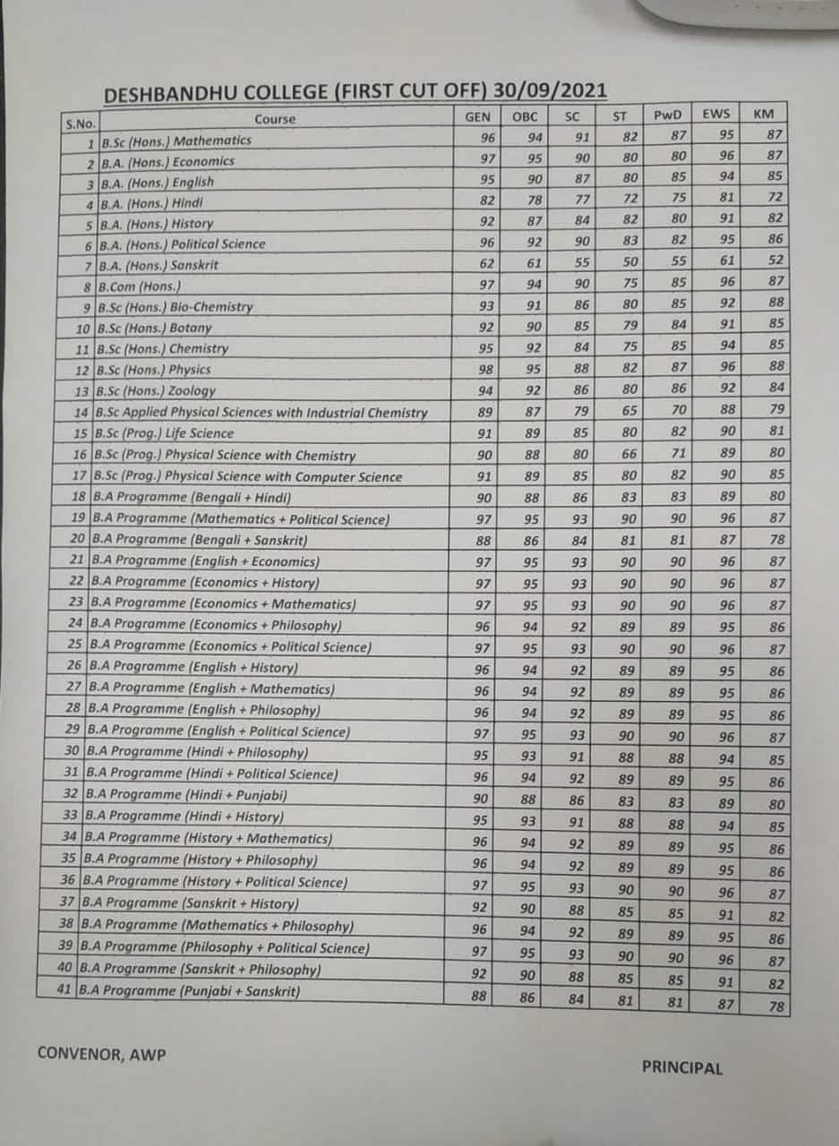 CUET Cut Off 2024: College-Wise, Course, Category Marks, DU, BHU, JMI